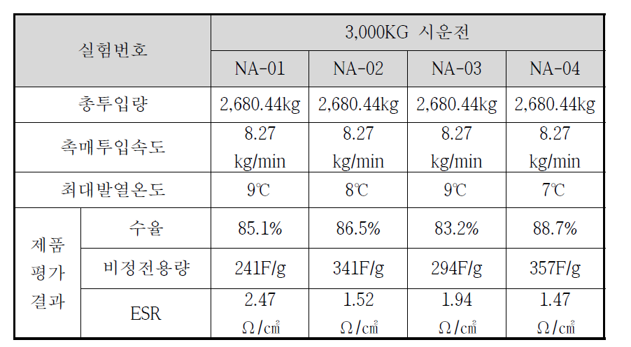 Polyaniline 시운전 결과