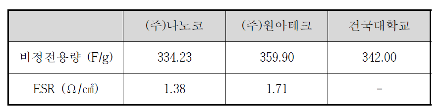 CP-03 전기적 특성 평가 결과