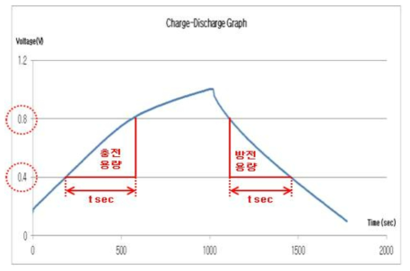 충․방전 곡선