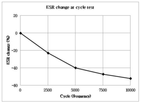 ESR 변화 (after 10,000cycle)