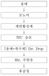 Base Polymer(Polystyrene(PS)) 최적 합성조건