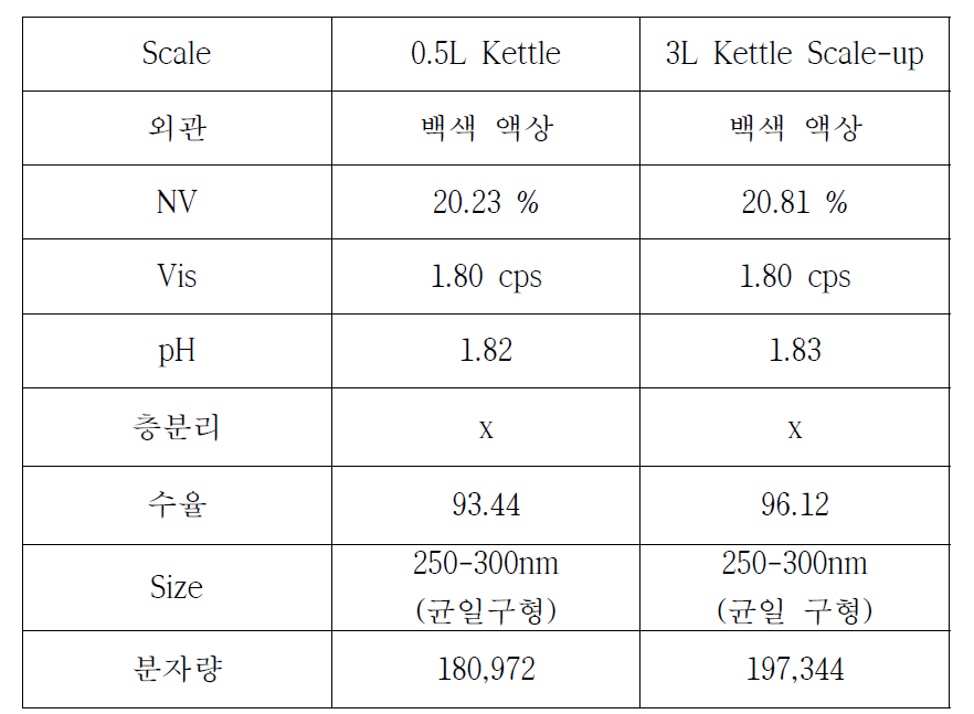 재현성 평가 및 Scale-Up 결과