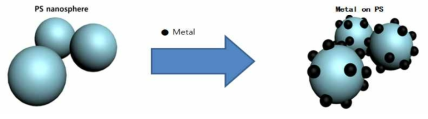 Base Polymer(Polystyrene(PS)) / Metal 복합화 합성
