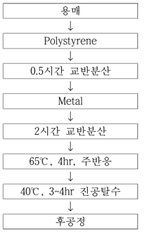 Base Polymer(Polystyrene(PS)) / Metal 복합화 합성방법
