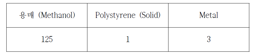 Polystyrene / Metal (PSM-M)최적 배합비율