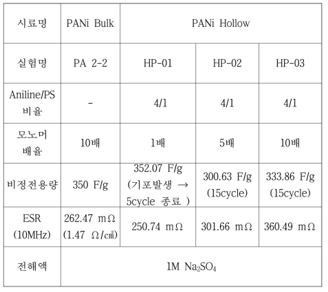 PANi Hollow type 배율별 전기적 특성 평가 결과