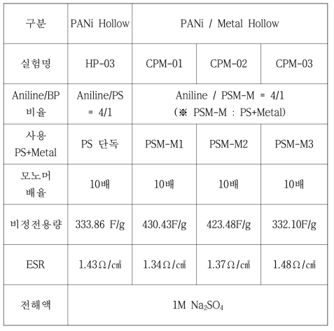 PANi Hollow type 배율별 전기적 특성 평가 결과