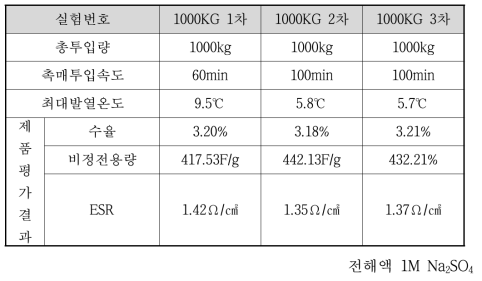 1000KG 시운전 결과