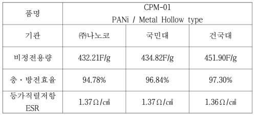 CPM-01 Half-Cell 소재의 전기적 특성 분석