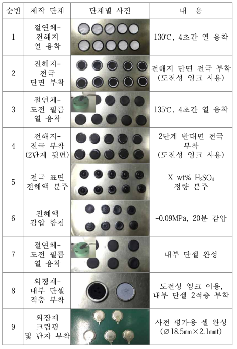 내부 단셀 제작 과정