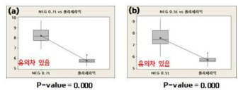 면저항 표본 t검정 결과