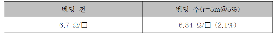 벤딩 전/후 전도도 변화