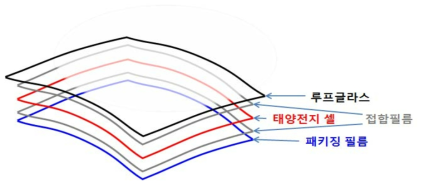 루프 글라스 상 염료감응 태양전지 접합 구조