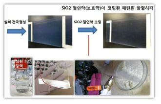 그림 11의 패턴된 박판 FTO에 대한 전극형성 및 별도로 합성된 SiO2 코팅 공정