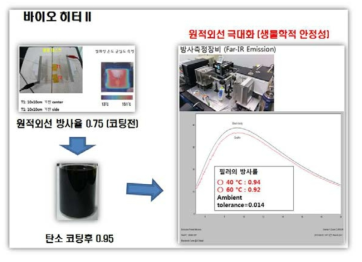 바이오 히터 적용성을 위한 원적외선 방출 테스트