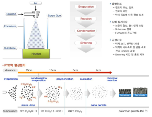 SPD (Spray Pyrolysis Deposition) 공정기술을 이용한 투명전도막 제조