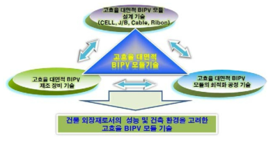 고효율 대면적 BIPV모듈 기술 상관도