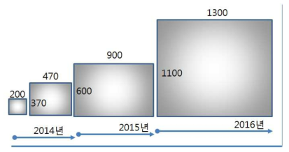 연차별 개발 목표로 설정된 FTO 투명전극기판의 크기
