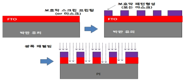 스크린프린팅 (또는 마스크) 기반 레이저 패터닝 모식도