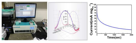 Impedance analysis / Cyclic voltammetry - 1차년도