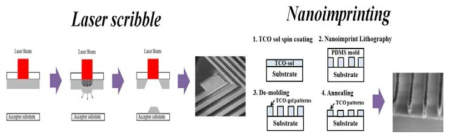 Laser scribble 및 Nanoimprinting을 이용한 표면 tuning 및 제어 1차년도