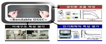 Bendable DSSC 셀 조립 최적화 및 특성 평가