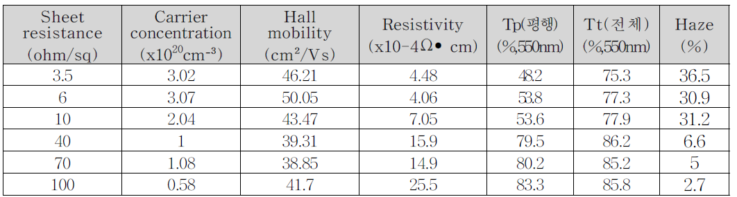 면저항별 0.5t FTO 투명전도막 물성표(530 ℃)