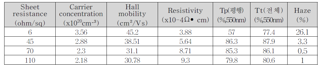 면저항별 0.5t FTO 투명전도막 물성표(550 ℃)
