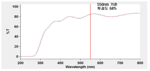 1,100mm 급 양산형 대면적 박판 FTO의 광학적 특성