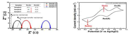 TCO의 면저항에 따른 염료감응형 태양전지의 impedance 결과 (좌) 및 Pt 상대전극의 cyclic voltammetry 분석 결과 (우)