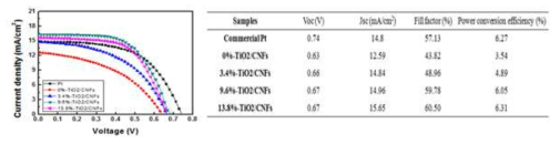 TiO2 나노입자와 탄소나노섬유 복합체의 광기전력 특성 결과
