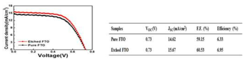 전기화학적 tuning된 FTO막의 광전환 효율 결과