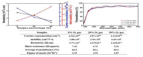 carrier gas의 O2 함량에 따른 FTO막의 전기적/광학적 분석 결과