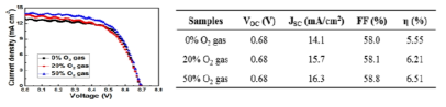 carrier gas의 O2 함량에 따른 FTO막의 광전환 효율 결과