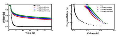TiO2 blocking layer의 증착시간에 따른 OCVD 분석 및 electron lifetime 계산 결과