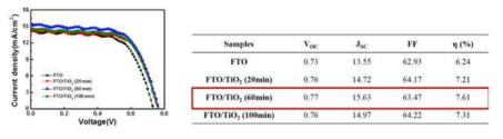 TiO2 blocking layer의 증착시간에 따른 염료감응 태양전지의 광전환 효율 결과