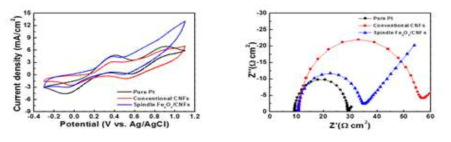 탄소나노섬유와 방추형 Fe2O3 나노입자가 코팅된 탄소나노섬유 복합체의 cyclic voltammetry (좌) 및 impedance analysis (우)