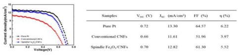 탄소나노섬유와 방추형 Fe2O3 나노입자가 코팅된 탄소나노섬유 복합체의 염료감응 태양전지 광전환 효율