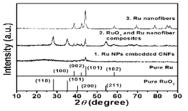 Ru 나노섬유의 제조단계에 따른 XRD 결과