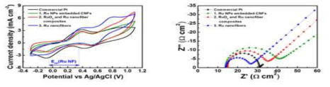 Ru 나노섬유의 제조단계에 따른 cyclic voltammetry (좌), impedance (우) 결과
