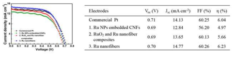 Ru 나노섬유 제조단계에 따른 염료감응 태양전지 광전환 효율