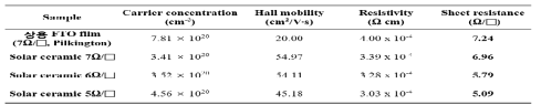 상용 FTO막과 솔라세라믹에서 개발한 O.5T FTO막의 전기적 특성 결과