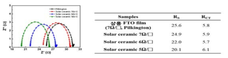 상용 FTO막과 솔라세라믹에서 개발한 O.5T FTO막의 impedance 결과