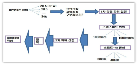 레이저 식각 공정 변수 및 이들의 조합을 통한 공정 최적화 과정