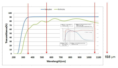 박판 글라스 및 박판 FTO 투과율 비교 데이타