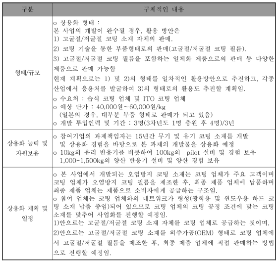 인텍나노소재(주) 과제 종료 후 연간 매출 계획