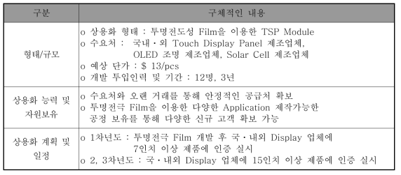 (주)시노펙스 과제 종료 후 연간 매출 계획