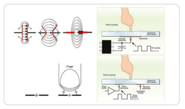 터치 스크린의 구조(정전용량 방식)