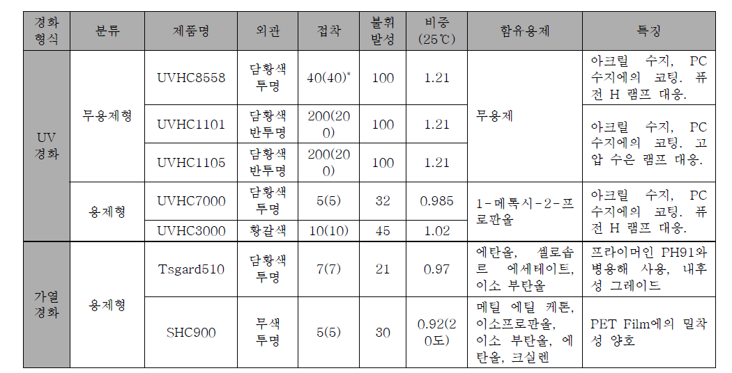 경화방법에 따른 차이점