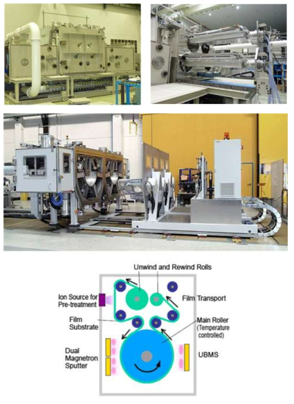 Roll to Roll 스퍼터 장비 (예시) 및 모식도